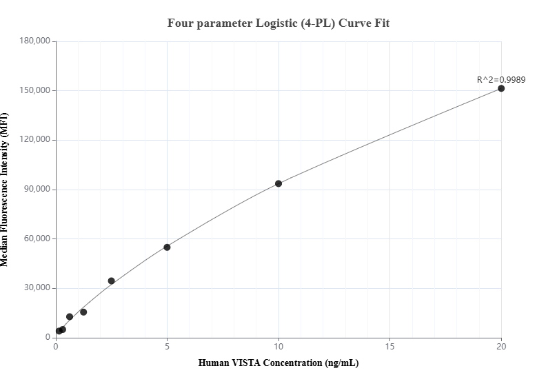 Cytometric bead array standard curve of MP00865-1, VISTA Recombinant Matched Antibody Pair, PBS Only. Capture antibody: 83919-1-PBS. Detection antibody: 83919-2-PBS. Standard: Eg0017. Range: 0.156-20 ng/mL.  